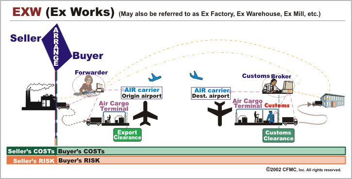 The process of making Air goods for export